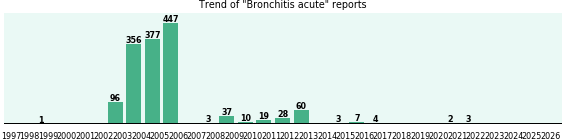 Bronchitis acute: 1,453 reports from FDA and social media. Bronchitis acute: 1,453 reports.